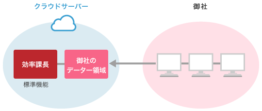 クラウド版の構成イメージ