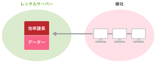 カスタマイズ版の構成イメージ 御社専用のレンタルサーバーに設置