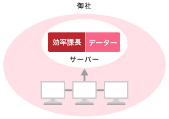 カスタマイズ版の構成イメージ 御社内のサーバーに設置