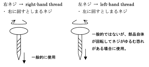 2.3 ElW (right-hand thread)ƍlW (left-hand thread)
